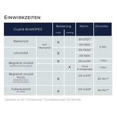 
Einwirkzeiten der Guard-BioWIPES laut Hersteller